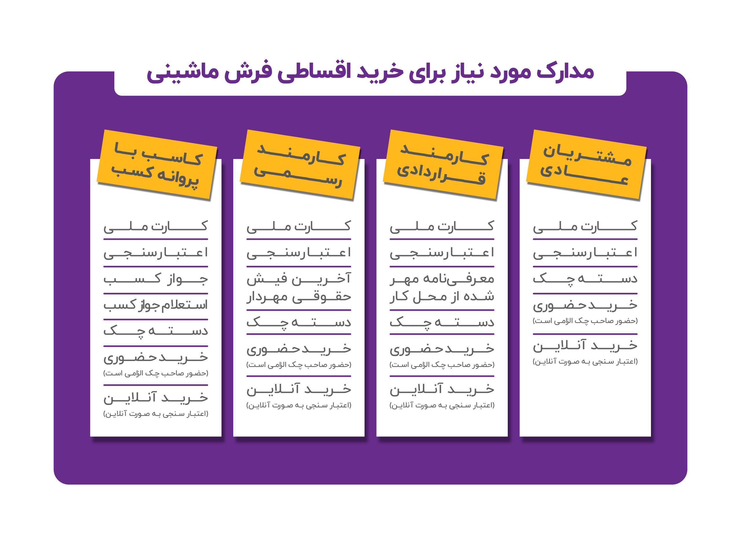 شرایط تحویل مدارک برای خرید اقساطی فرش