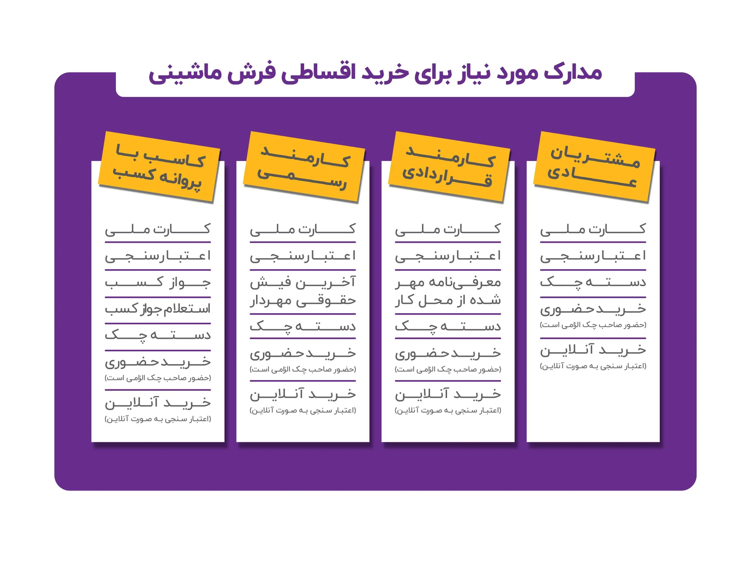 شرایط تحویل مدارک برای خرید اقساطی فرش