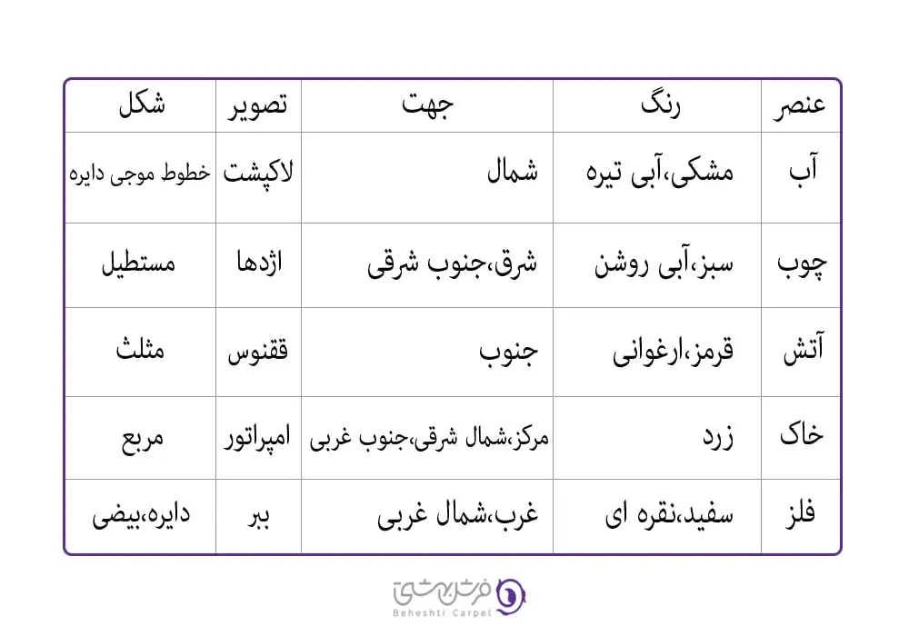 جدولی مربوط به هماهنگی عنصرها،جهت ها،رنگها،نمادها (جدول عناصر فنگ شویی)